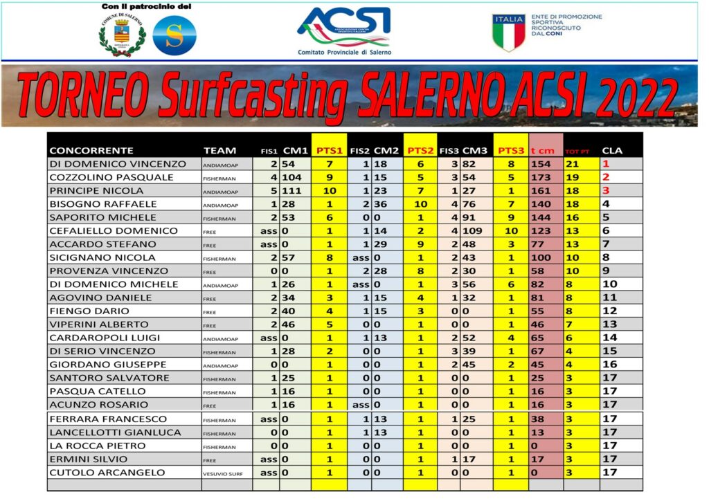 Classifica Finale Torneo Surfcasting ACSI Salerno