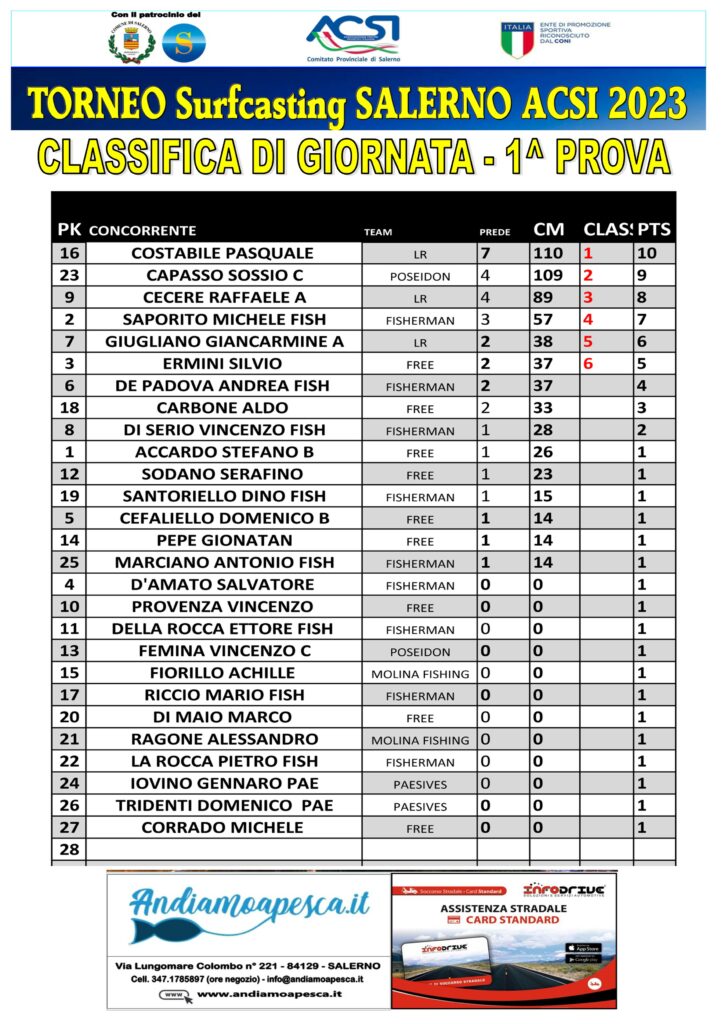 Classifica 1 prova Trofeo Surfcasting ACSI Salerno