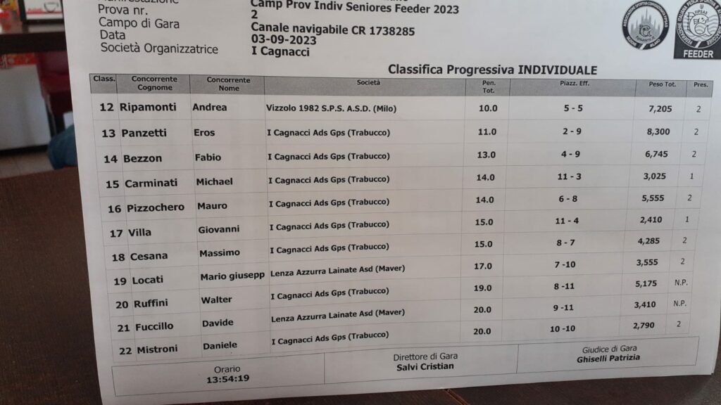 Classifica Progressiva Feeder Milano 2023 - Dal 12° al 22°