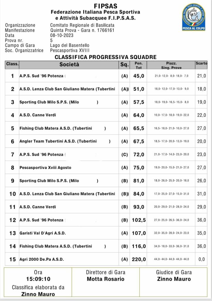 Classifica Finale Regionale Colpo Basilicata 2023