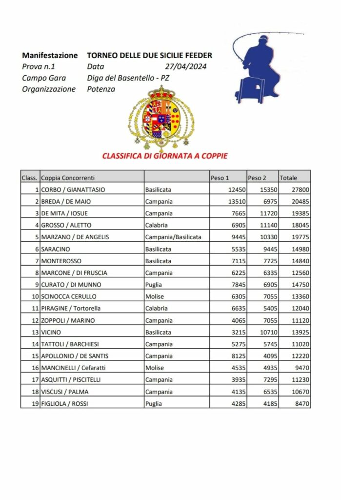 Classifica Trofeo delle Due Sicilie Feeder Fishing 2024