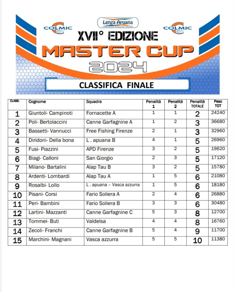 Classifica Finale Master Cup Colmic 2024