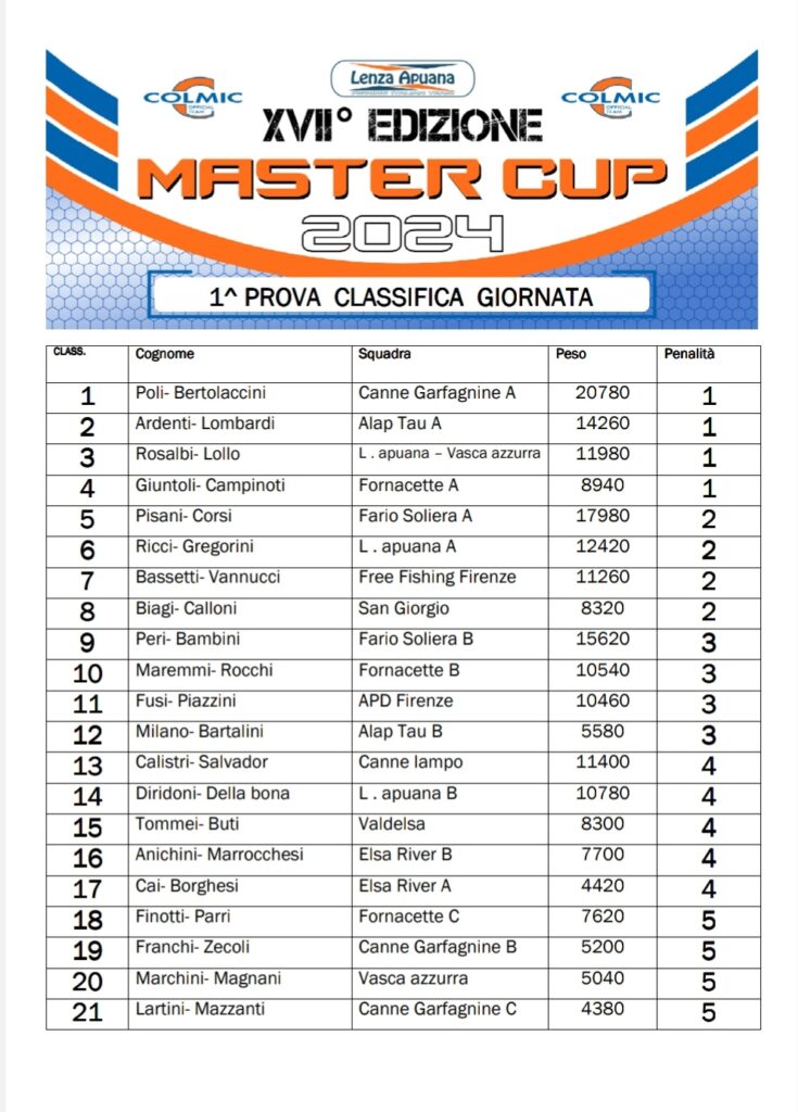 Classifica 1° Prova MCC 2024