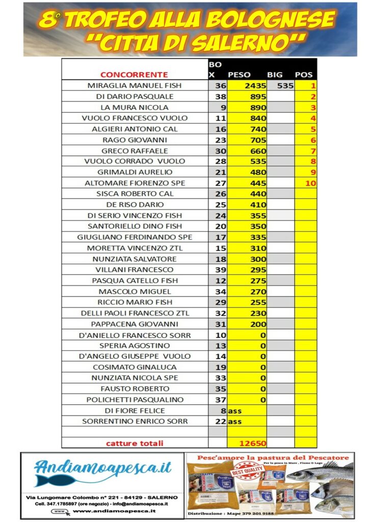 Classifica Finale 8° Trofeo Città di Salerno in Bolognese