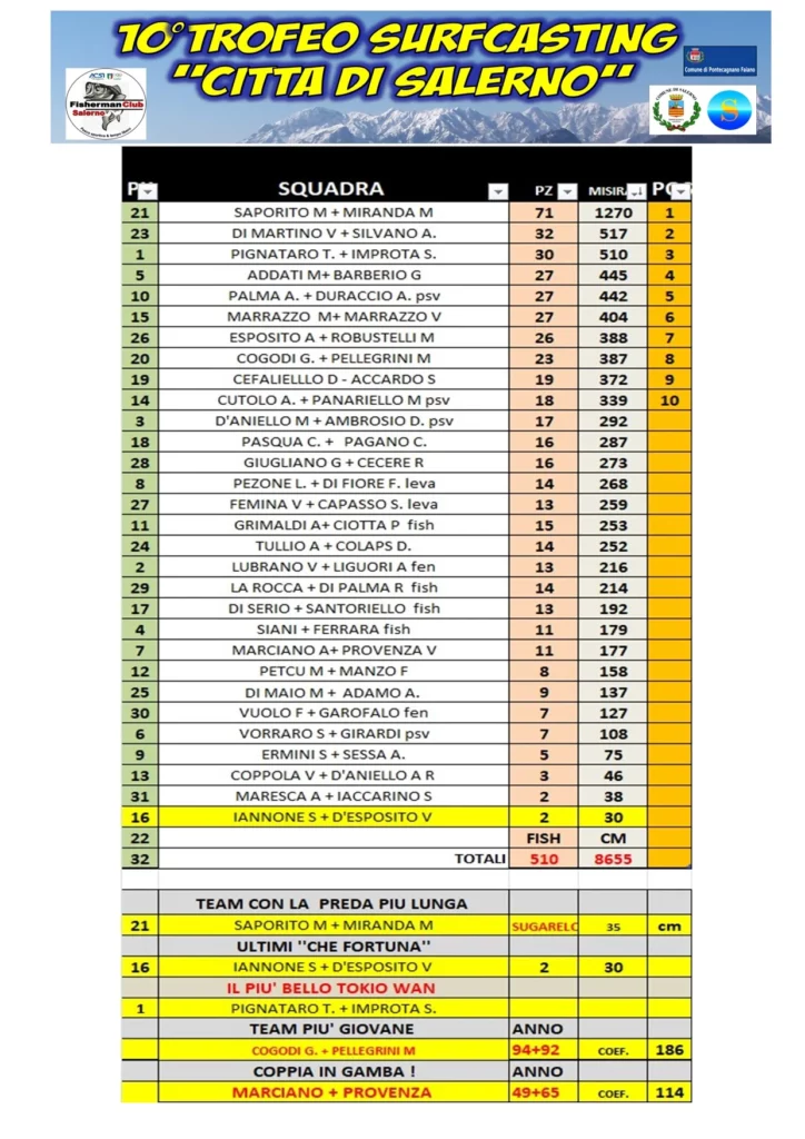 Classifica Trofeo Surfcasting 2024 Salerno